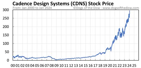 stock price of cdns